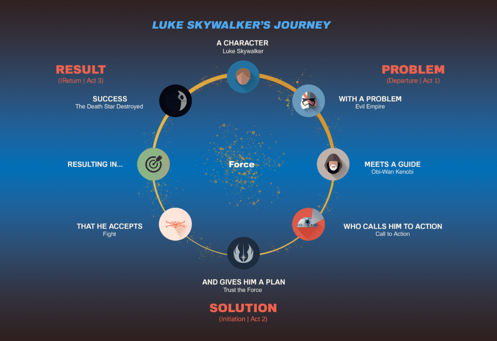 Luke’s Journey ebook cover illustrating hero’s journey storytelling structure