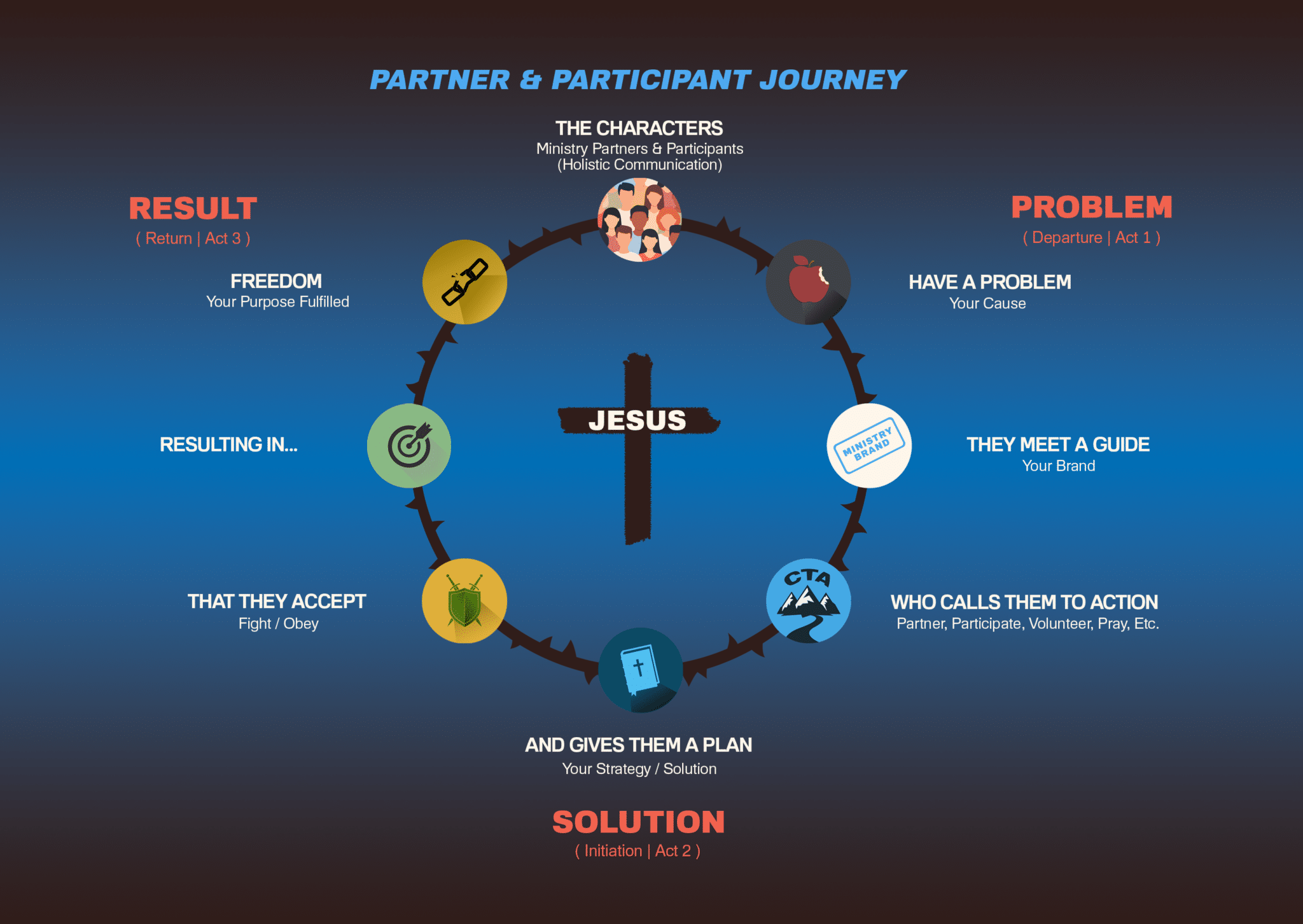 Partner and participant journey framework showing how ministry messaging invites people into mission participation.