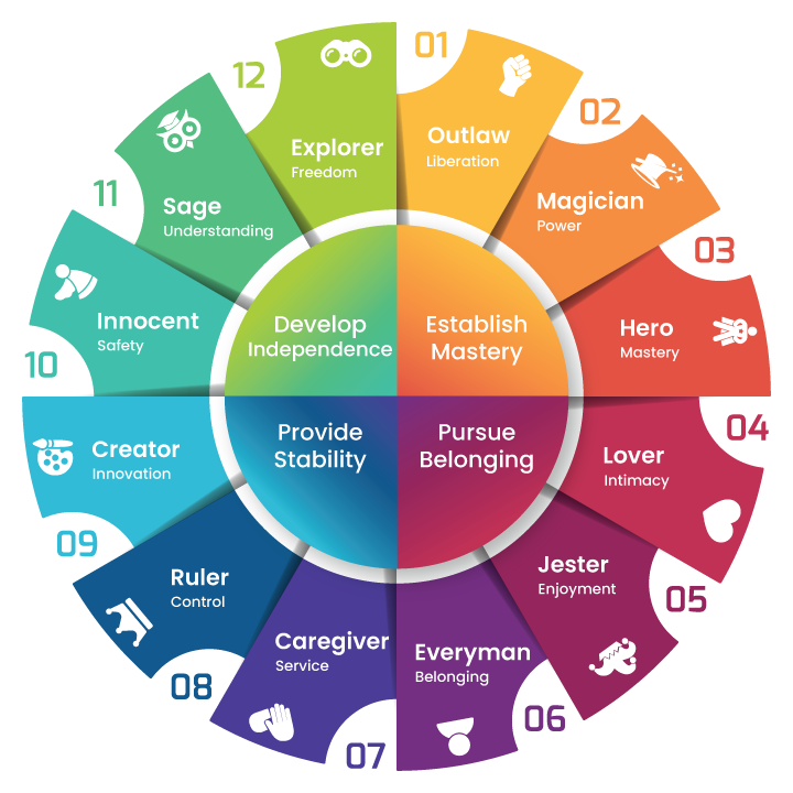Ministry brand archetypes